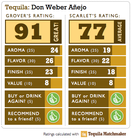Don Weber Anejo Tequila Ratings