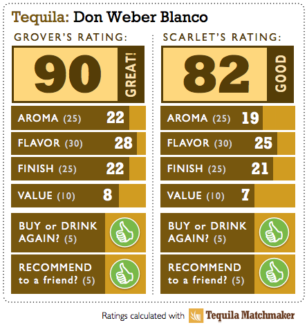 Tequila Don Weber Blanco Review Scores