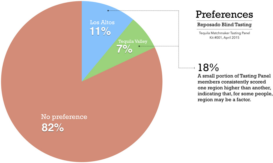 tabla de preferencias de tequila regional