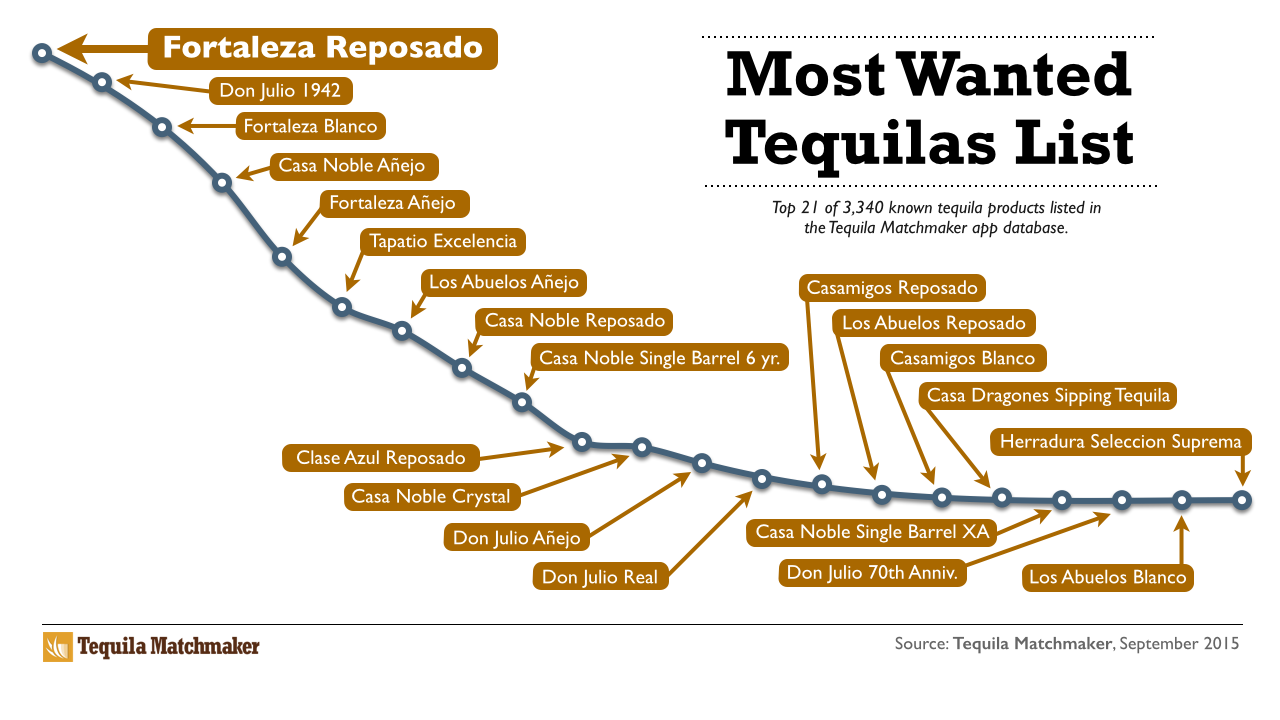 The 200 Most Wanted Tequilas TasteTequila