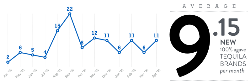 9-new-tequila-brands-per-month-average