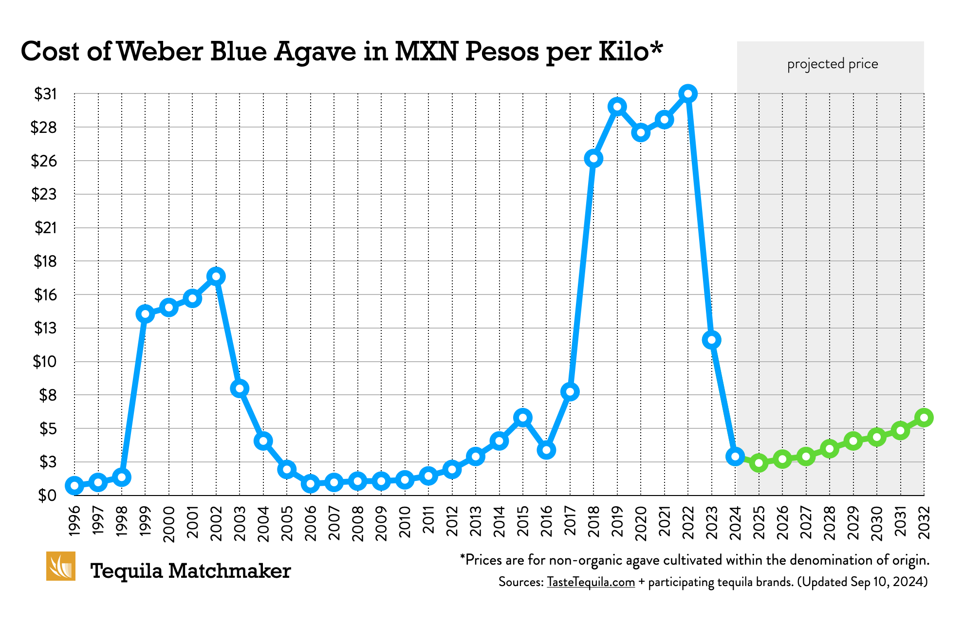 Historical Pricing for Weber Blue Agave