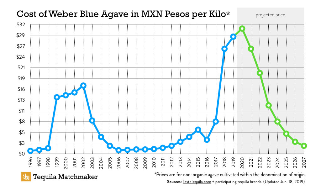 Historical Pricing for Weber Blue Agave