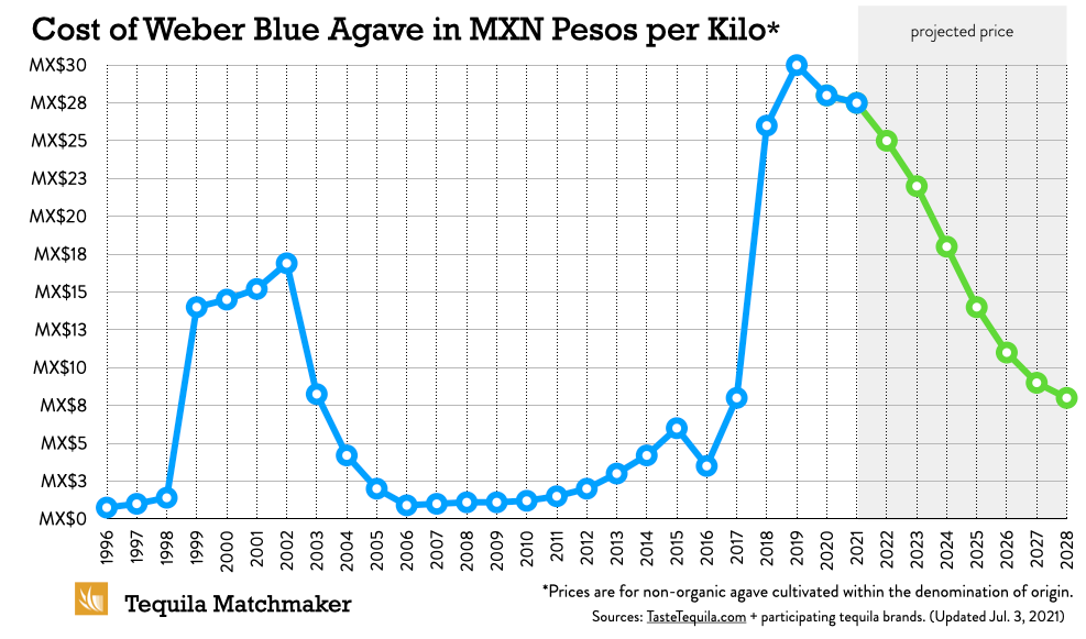 Precios históricos del agave azul Weber