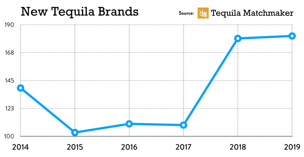 New Tequila Brands added annually