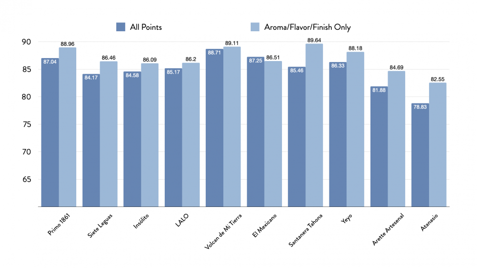 No Celebrity Needed 10 Blanco Tequilas You Should Know About, and Why TasteTequila